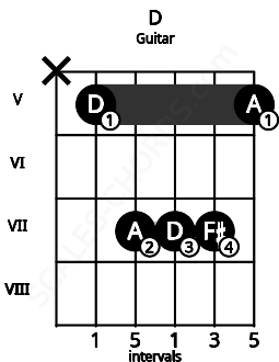Fretboard image for the D chord on guitar frets: x 5 7 7 7 5