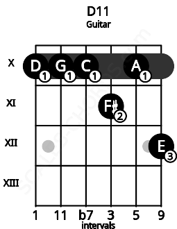 Fretboard image for the D11 chord on guitar frets: 10 10 10 11 10 12