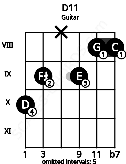 Fretboard image for the D11 chord on guitar frets: 10 9 x 9 8 8