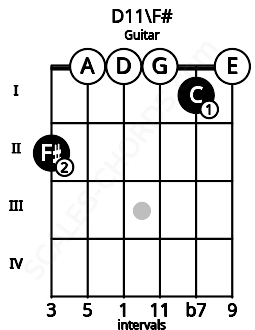 Fretboard image for the D11\F# chord on guitar frets: 2 0 0 0 1 0