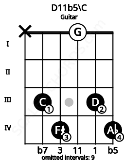 Fretboard image for the D11b5\C chord on guitar frets: x 3 4 0 3 4