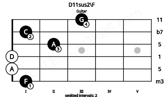 Fretboard image for the D11sus2\F chord on guitar frets: 1 0 0 2 1 3
