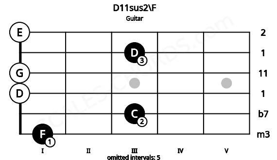 Fretboard image for the D11sus2\F chord on guitar frets: 1 3 0 0 3 0
