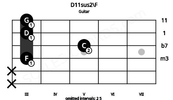 Fretboard image for the D11sus2\F chord on guitar frets: x x 3 5 3 3