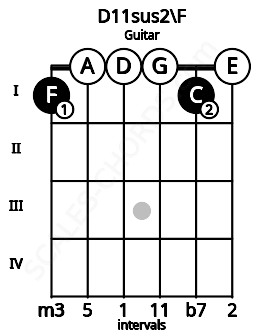 Fretboard image for the D11sus2\F chord on guitar frets: 1 0 0 0 1 0