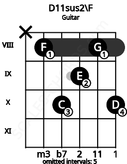 Fretboard image for the D11sus2\F chord on guitar frets: x 8 10 9 8 10