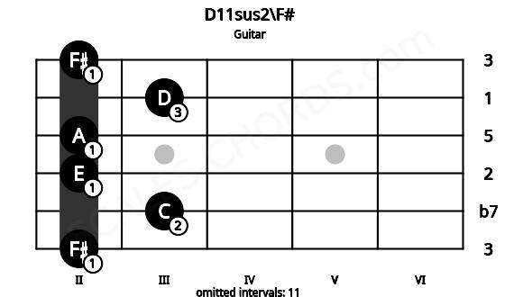 Fretboard image for the D11sus2\F# chord on guitar frets: 2 3 2 2 3 2