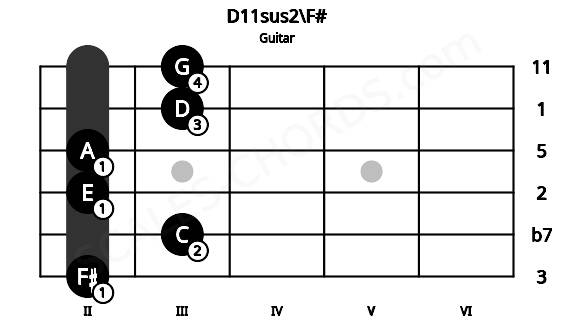 Fretboard image for the D11sus2\F# chord on guitar frets: 2 3 2 2 3 3