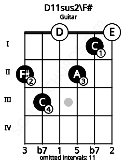 Fretboard image for the D11sus2\F# chord on guitar frets: 2 3 0 2 1 0