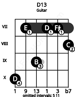 Fretboard image for the D13 chord on guitar frets: 10 7 9 7 7 8