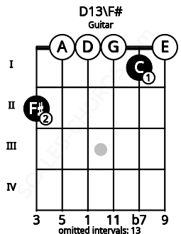 Fretboard image for the D13\F# chord on guitar frets: 2 0 0 0 1 0