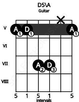 Fretboard image for the D5\A chord on guitar frets: 5 5 7 7 x 5