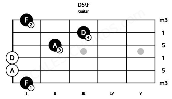 Fretboard image for the D5\F chord on guitar frets: 1 0 0 2 3 1