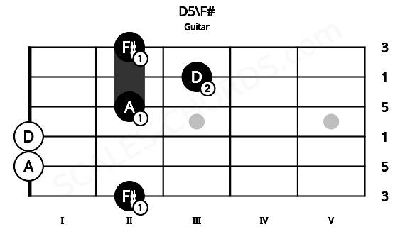 Fretboard image for the D5\F# chord on guitar frets: 2 0 0 2 3 2