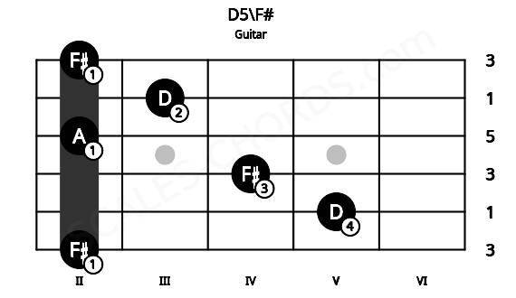 Fretboard image for the D5\F# chord on guitar frets: 2 5 4 2 3 2