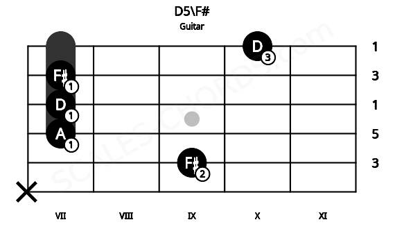 Fretboard image for the D5\F# chord on guitar frets: x 9 7 7 7 10