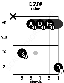 Fretboard image for the D5\F# chord on guitar frets: x 9 7 7 7 10
