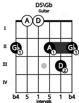 Fretboard image for the D5\Gb chord on guitar frets: 2 0 0 2 3 2