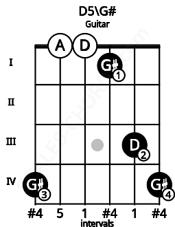 Fretboard image for the D5\G# chord on guitar frets: 4 0 0 1 3 4