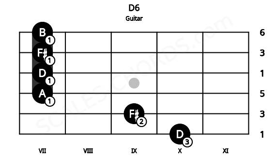 Fretboard image for the D6 chord on guitar frets: 10 9 7 7 7 7