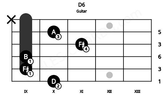 Fretboard image for the D6 chord on guitar frets: 10 9 9 11 10 x