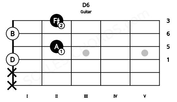 Fretboard image for the D6 chord on guitar frets: x x 0 2 0 2