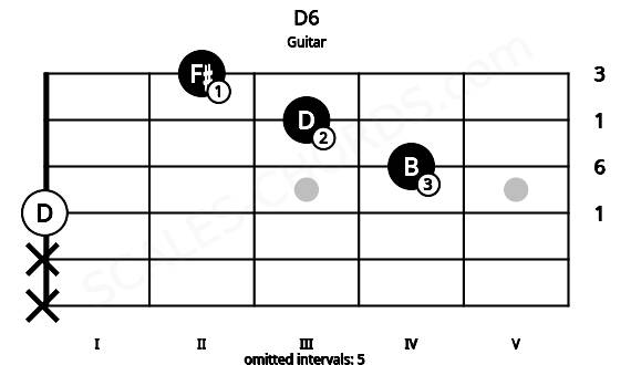 Fretboard image for the D6 chord on guitar frets: x x 0 4 3 2