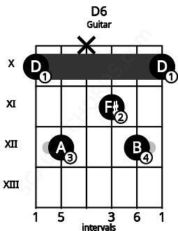Fretboard image for the D6 chord on guitar frets: 10 12 x 11 12 10