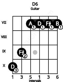 Fretboard image for the D6 chord on guitar frets: 10 9 7 7 7 7