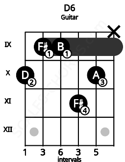 Fretboard image for the D6 chord on guitar frets: 10 9 9 11 10 x