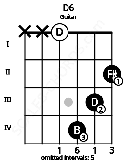 Fretboard image for the D6 chord on guitar frets: x x 0 4 3 2