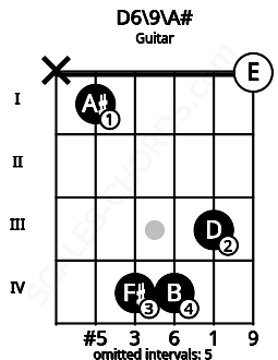 Fretboard image for the D6/9\A# chord on guitar frets: x 1 4 4 3 0
