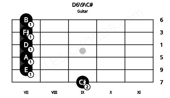 Fretboard image for the D6\9\C# chord on guitar frets: 9 7 7 7 7 7