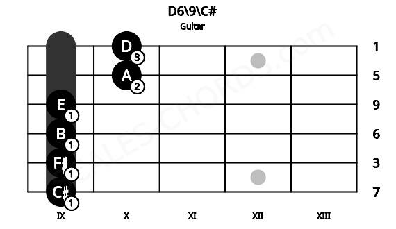 Fretboard image for the D6\9\C# chord on guitar frets: 9 9 9 9 10 10