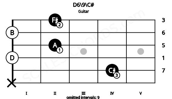 Fretboard image for the D6\9\C# chord on guitar frets: x 4 0 2 0 2