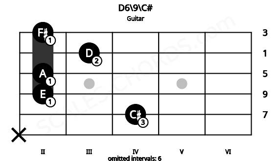 Fretboard image for the D6\9\C# chord on guitar frets: x 4 2 2 3 2