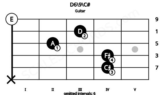 Fretboard image for the D6\9\C# chord on guitar frets: x 4 4 2 3 0