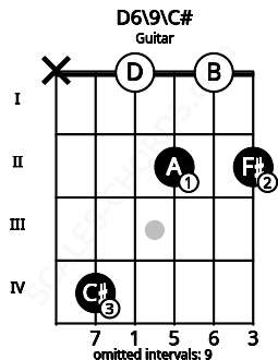 Fretboard image for the D6\9\C# chord on guitar frets: x 4 0 2 0 2