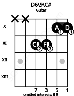 Fretboard image for the D6\9\C# chord on guitar frets: x x 11 11 10 10