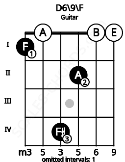 Fretboard image for the D6/9\F chord on guitar frets: 1 0 4 2 0 0