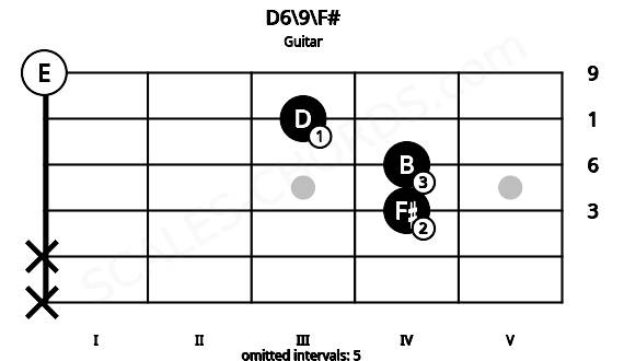 Fretboard image for the D6\9\F# chord on guitar frets: x x 4 4 3 0