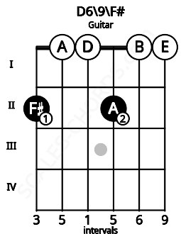 Fretboard image for the D6\9\F# chord on guitar frets: 2 0 0 2 0 0
