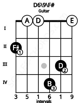 Fretboard image for the D6\9\F# chord on guitar frets: 2 0 0 4 3 0