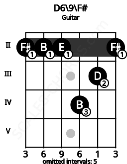 Fretboard image for the D6\9\F# chord on guitar frets: 2 2 2 4 3 2