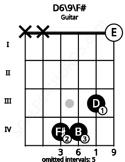 Fretboard image for the D6\9\F# chord on guitar frets: x x 4 4 3 0