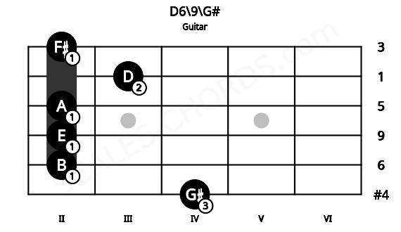 Fretboard image for the D6\9\G# chord on guitar frets: 4 2 2 2 3 2