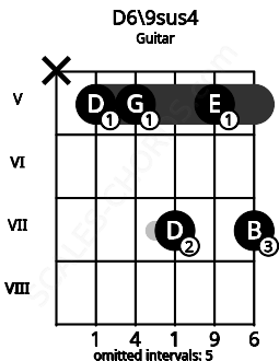 Fretboard image for the D6/9sus4 chord on guitar frets: x 5 5 7 5 7