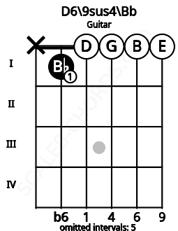 Fretboard image for the D6/9sus4\Bb chord on guitar frets: x 1 0 0 0 0