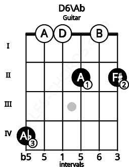 Fretboard image for the D6\Ab chord on guitar frets: 4 0 0 2 0 2