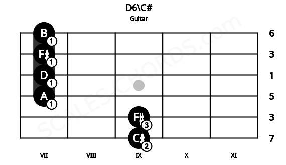 Fretboard image for the D6\C# chord on guitar frets: 9 9 7 7 7 7